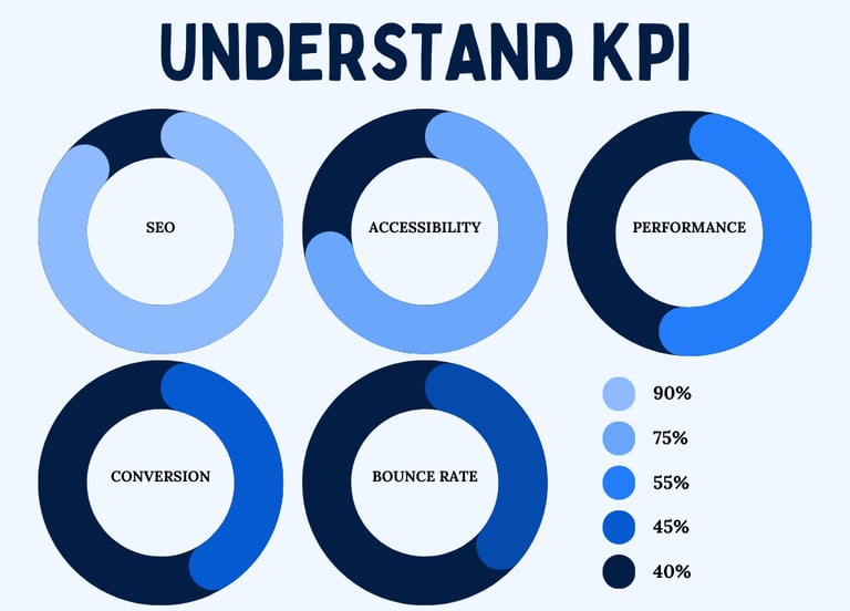 key performance indicators for ecommerce stores and websites.