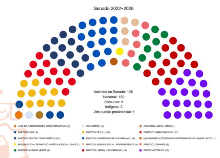 Composición del Senado de Colombia después de las elecciones de 2022