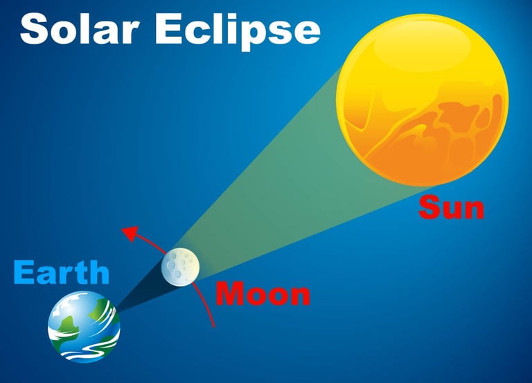 A diagram from NASA showing how a total solar eclipse occurs