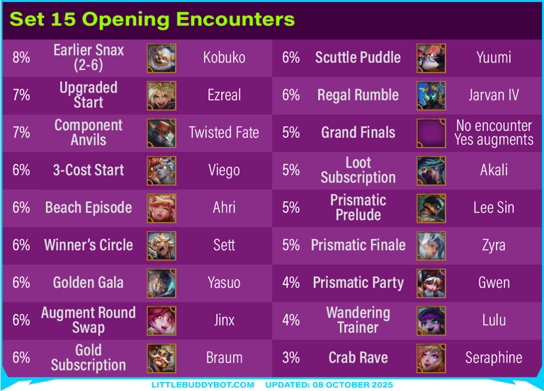 Teamfight Tactics TFT Set 15 K.O. Coliseum opening encounter odds gold prismatic wandering trainer