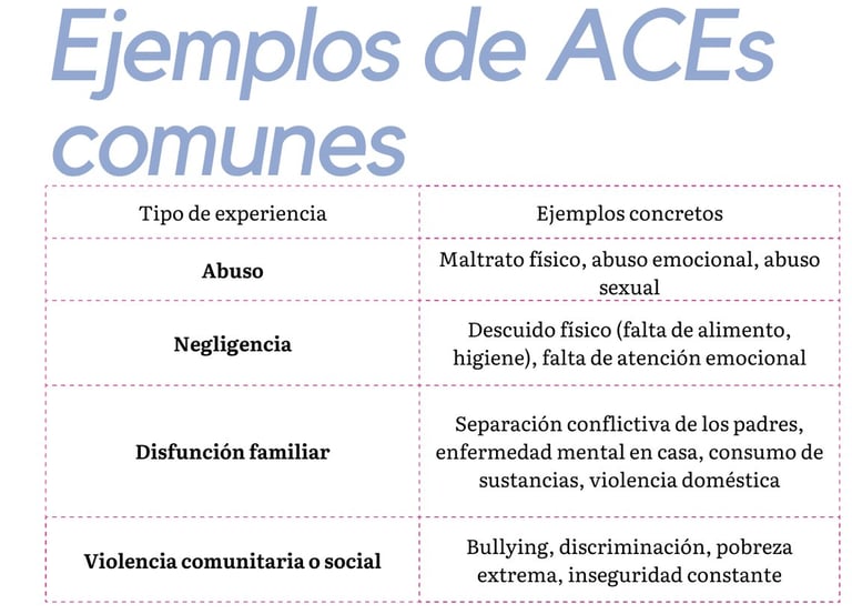 Cuadro de texto con ejemplos comunes de experiencias adversas de la infancia