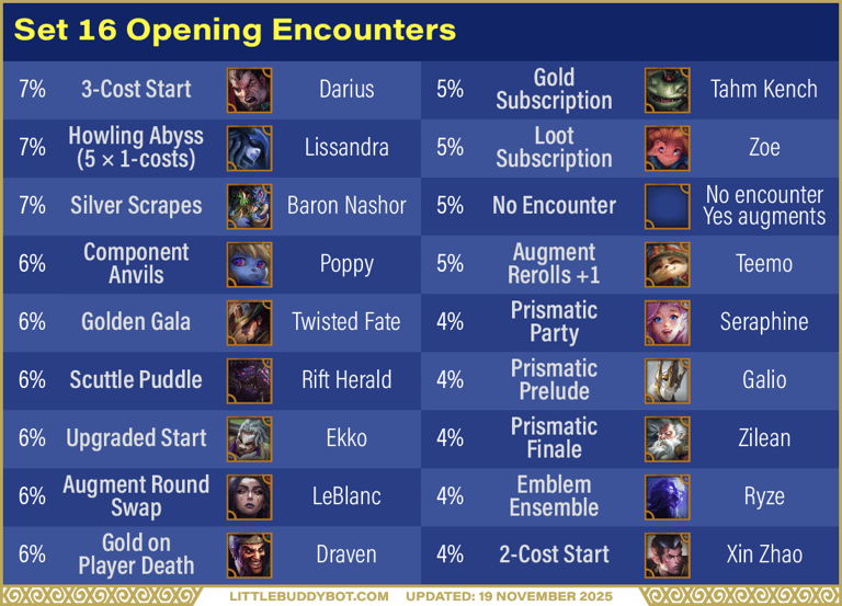 Teamfight Tactics TFT Set 16 Lore & Legends opening encounter odds gold prismatic