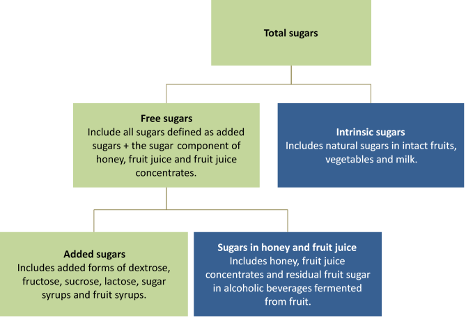 added sugars and intrinsic sugars