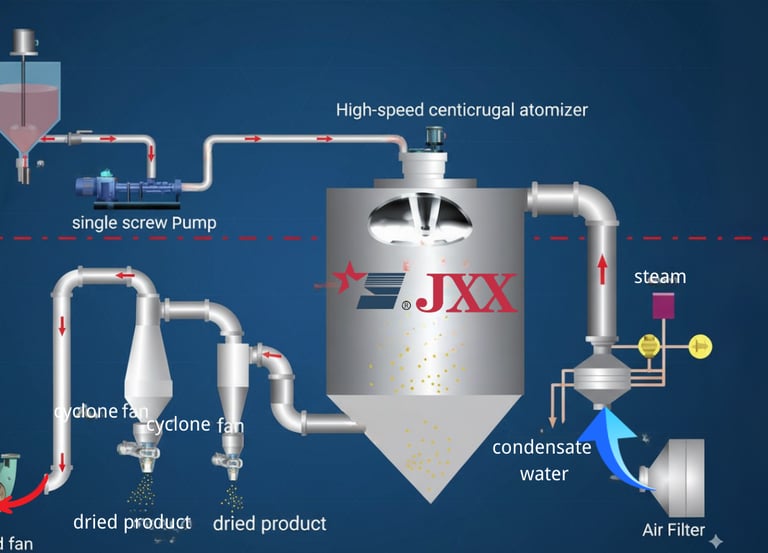 Spray dryer process and how it works