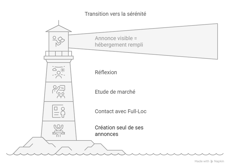 <img src="annonce-optimisee.jpg" alt="Optimisation annonce Airbnb location courte durée">