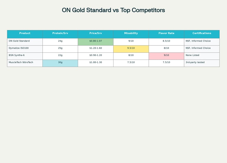 Competitive analysis comparing ON Gold Standard Whey against top competing protein powder brands