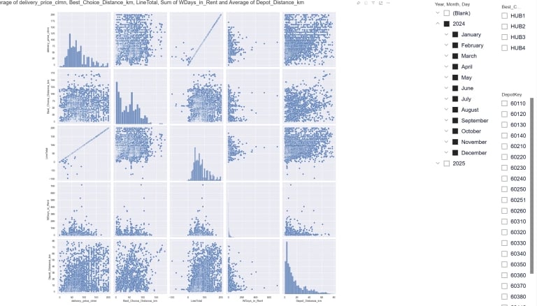 Duomenų analizė ir ataskaitos Power BI, Python regresion