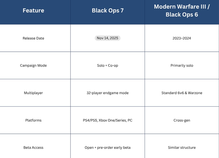 Quick Comparison — Black Ops 7 vs Recent COD Titles