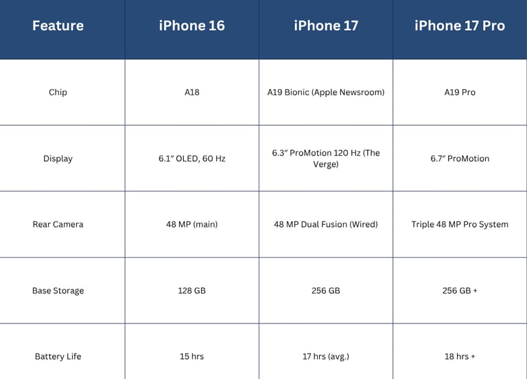 comparison table of iphone 16 , iphone 17 , iphone 17 pro