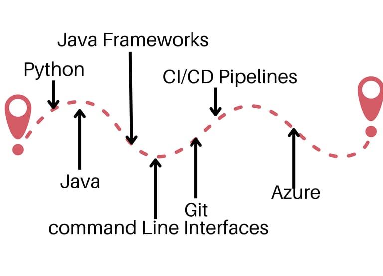 a diagram of a suggested coding learning roadmap