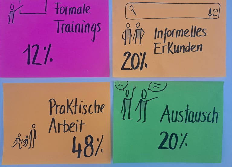 Modell 4Ds of Learning von Jane Hart (Didactics, Discovery, Doing, Dialogue)