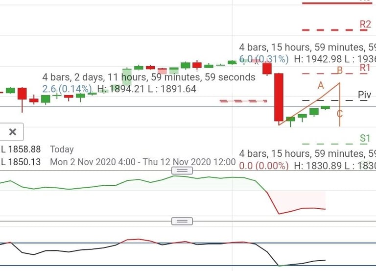 Chart analysis 