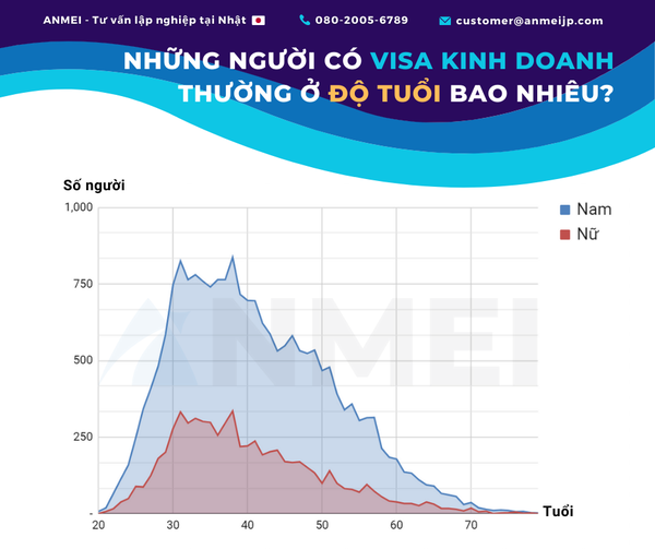 Độ tuổi trung bình của những người có visa kinh doanh tại Nhật Bản