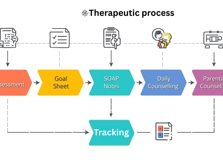 Child Therapy process at Ignitio Child Development Center