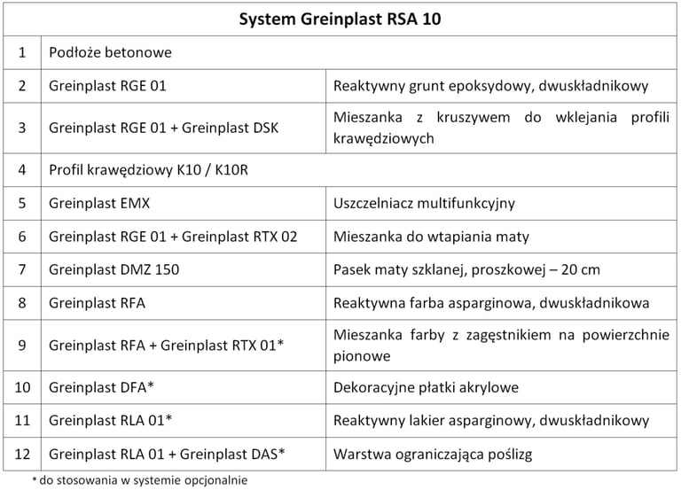 Tabela techniczna ze szczegółowym wykazem 12 komponentów systemu Greinplast RSA 10