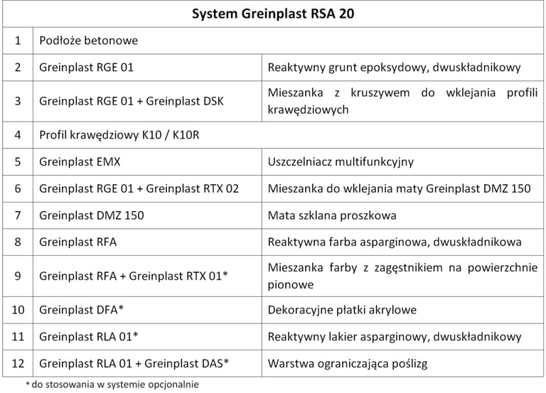Tabela techniczna ze szczegółowym wykazem 12 komponentów systemu Greinplast RSA 20