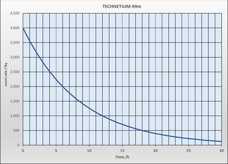 Half life graph for technetium 99m (6 hours)
