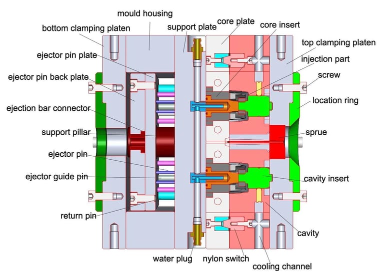 Composition of injection mold