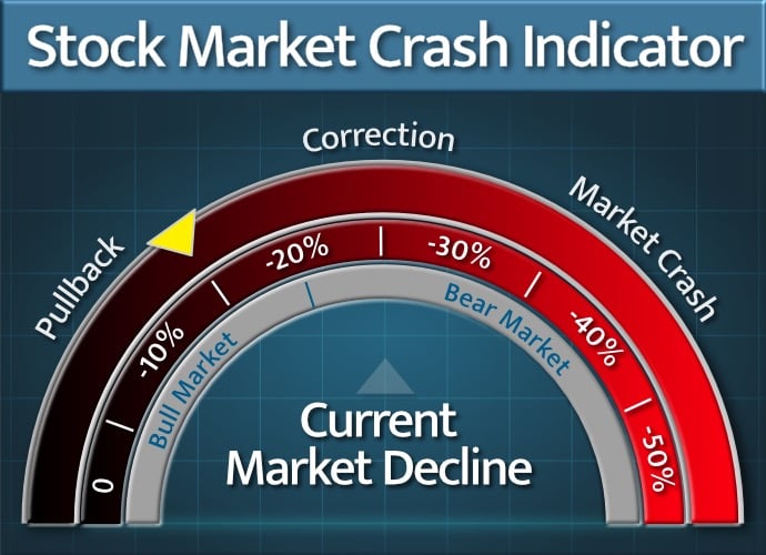 Future stock market crash indicator showing current market risk