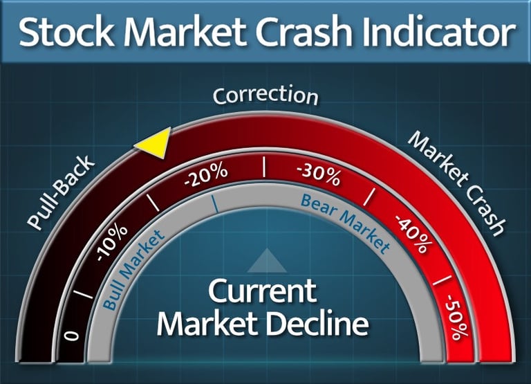 Future stock market crash indicator showing current market correction