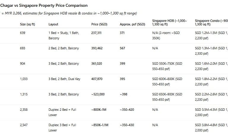 Table: Bukit Chagar property prices are 40-70% lower than comparable Singapore HDB flats and condos