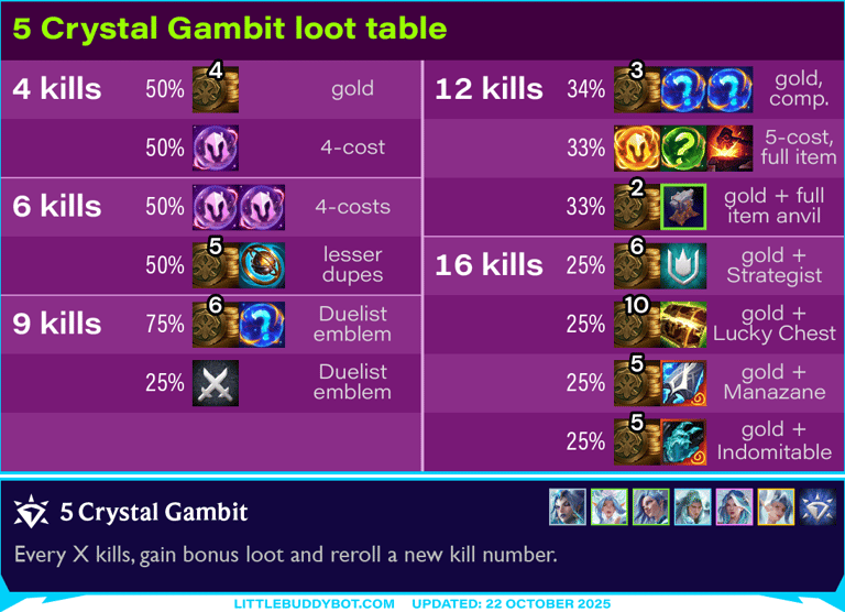 Teamfight Tactics TFT Set 15 K.O. Coliseum 5 Crystal Gambit Gem Power cashout reward loot table drop