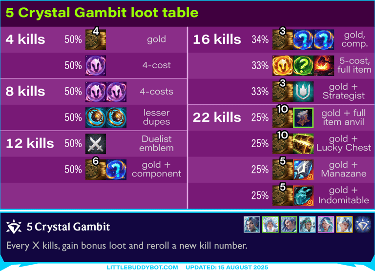 Teamfight Tactics TFT Set 15 K.O. Coliseum 5 Crystal Gambit Gem Power cashout reward loot table drop