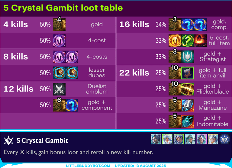Teamfight Tactics TFT Set 15 K.O. Coliseum 5 Crystal Gambit Gem Power cashout reward loot table drop