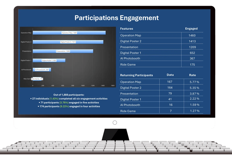 Chart comparing passive event crowds versus active gamified engagement metrics