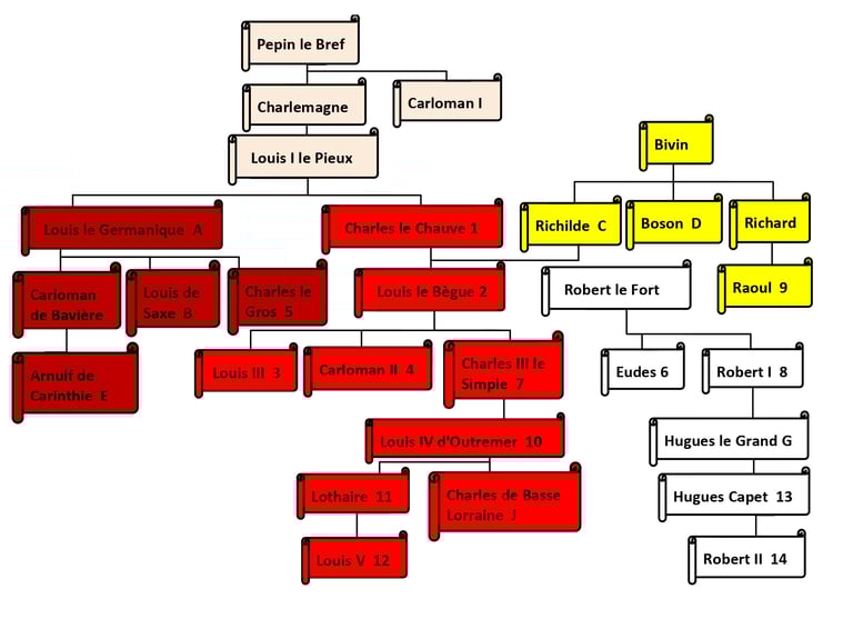 rois, succession, carolingiens