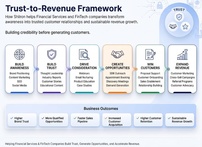 Trust-to-Revenue Framework diagram showing stages from building awareness to expanding revenue for FinTech companies.