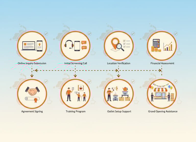 maa ki chai 7 steps process