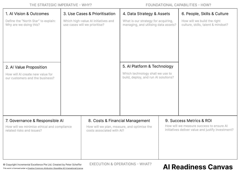 The AI Readiness Canvas