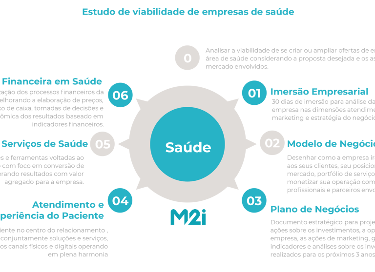 Infográfico M2i Consultoria em Saúde com etapas de imersão empresarial, modelo de negócios e gestão 