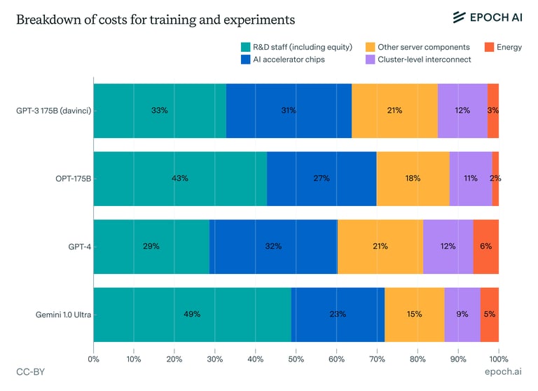 LLM Training Cost TCO 