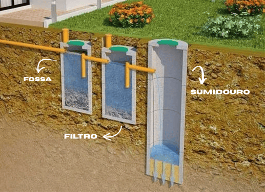 Fossa, filtro e sumidouro