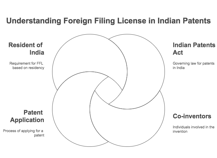Patent foreign filing license requirements: Filing FFL Requirements for Indian Inventors , applicant