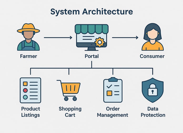 Agro Connect Farmers Ecommerce Portal - System Architecture Diagram
