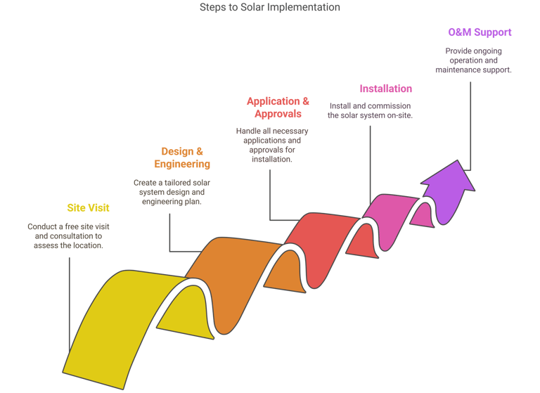 Step by Step Process to install Solar Energy System