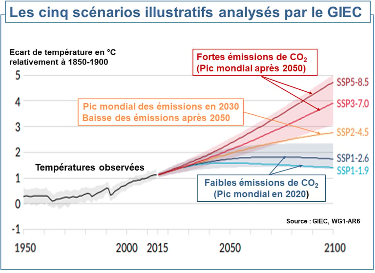 Evolution des températures - GIEC