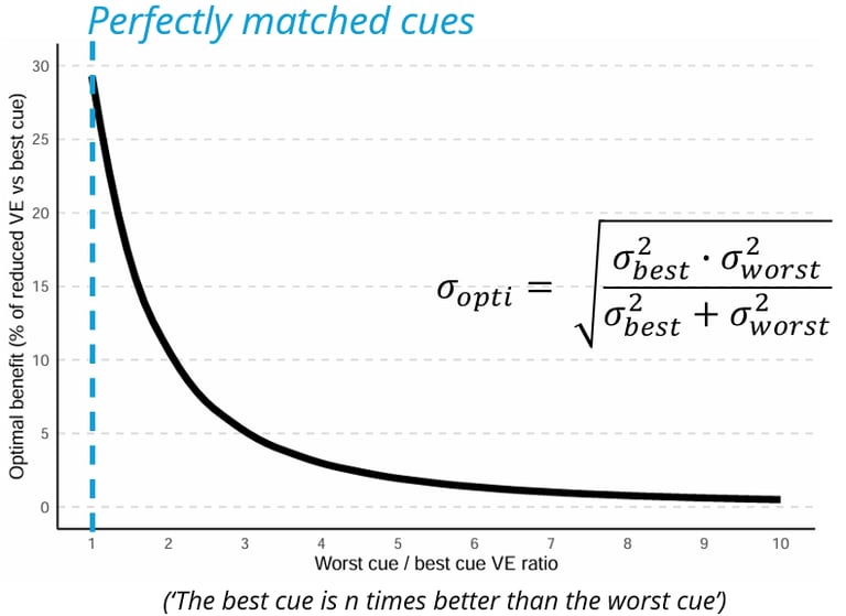 This plot shows the expected optimal benefit as a function of the mismatch between the cues.