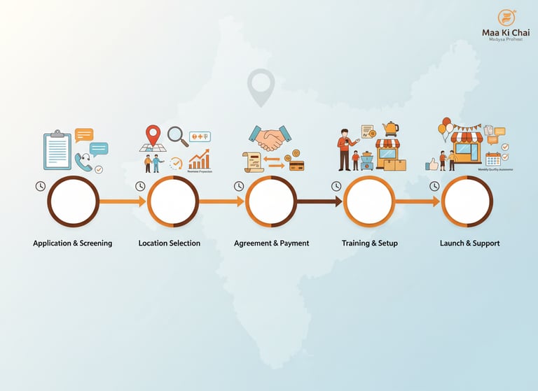 how to start your maa ki chai in bhopal