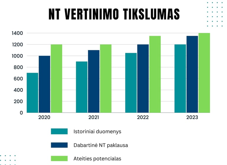 turto vertinimas diagrama 