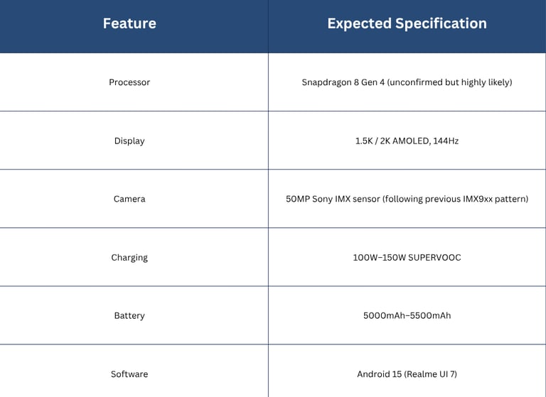 Key Expected Features of Realme GT 8 Pro