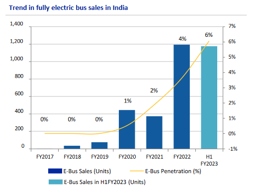 electric bus trend in India