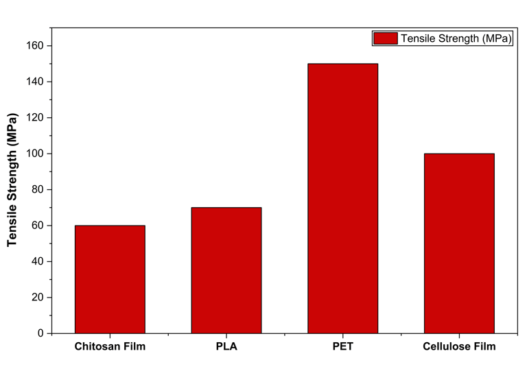 Mechanical properties comparison between chitosan film and few polymers.