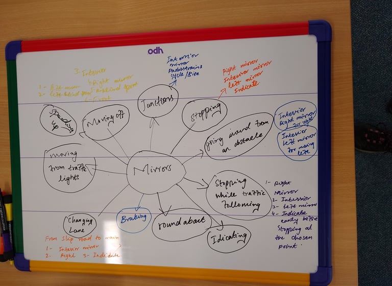 Mind map showing a brainstorm about mirrors
