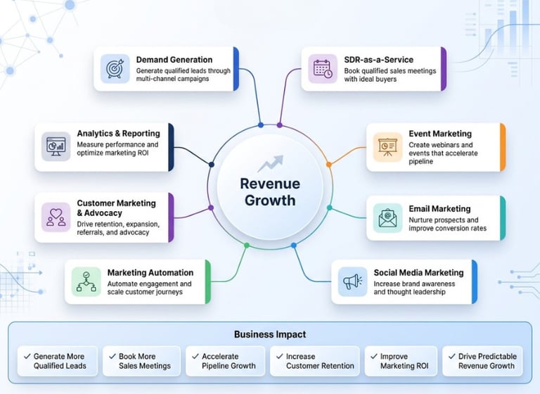 Revenue growth strategy infographic showing B2B marketing services for lead generation and business impact.
