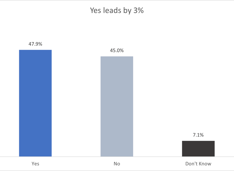 A chart showing Yes on 47.9% and No on 45% with 7.1% undecided