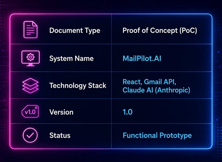 Proof of Concept chart for MailPilot.AI featuring a technology stack of React, Gmail API, and Claude AI.